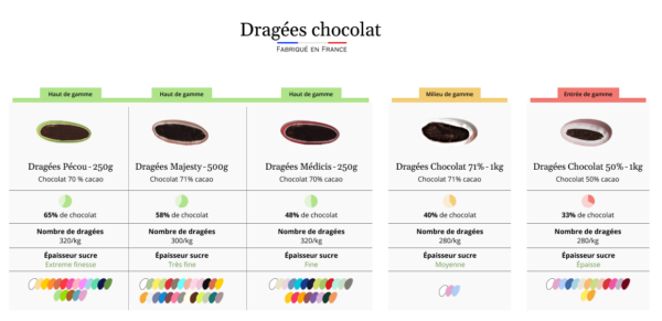 infographie dragées chocolat